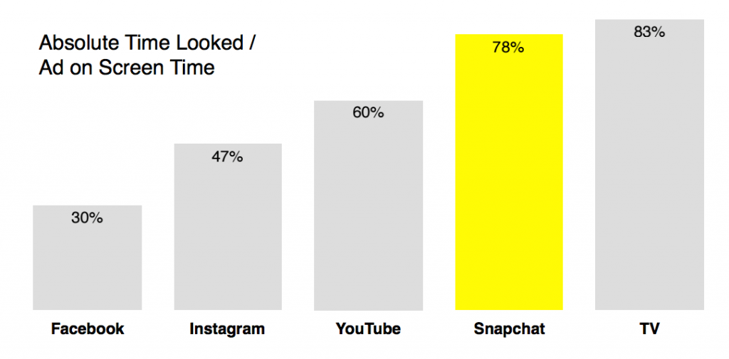 estudio snapchat y la atención del usuario a los anuncios publicitarios